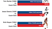 Usain Bolt: How Does He Compare To Past Olympic Champions, Jesse Owens and Carl Lewis
