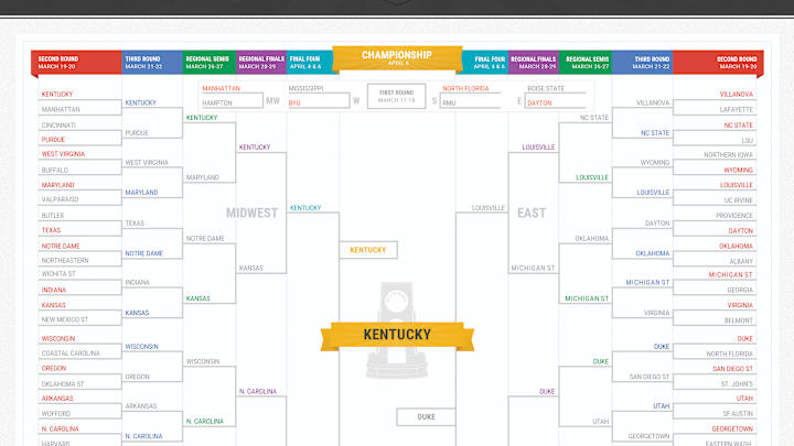 The 2015 Men’s Basketball National Champion — Determined by the Internet