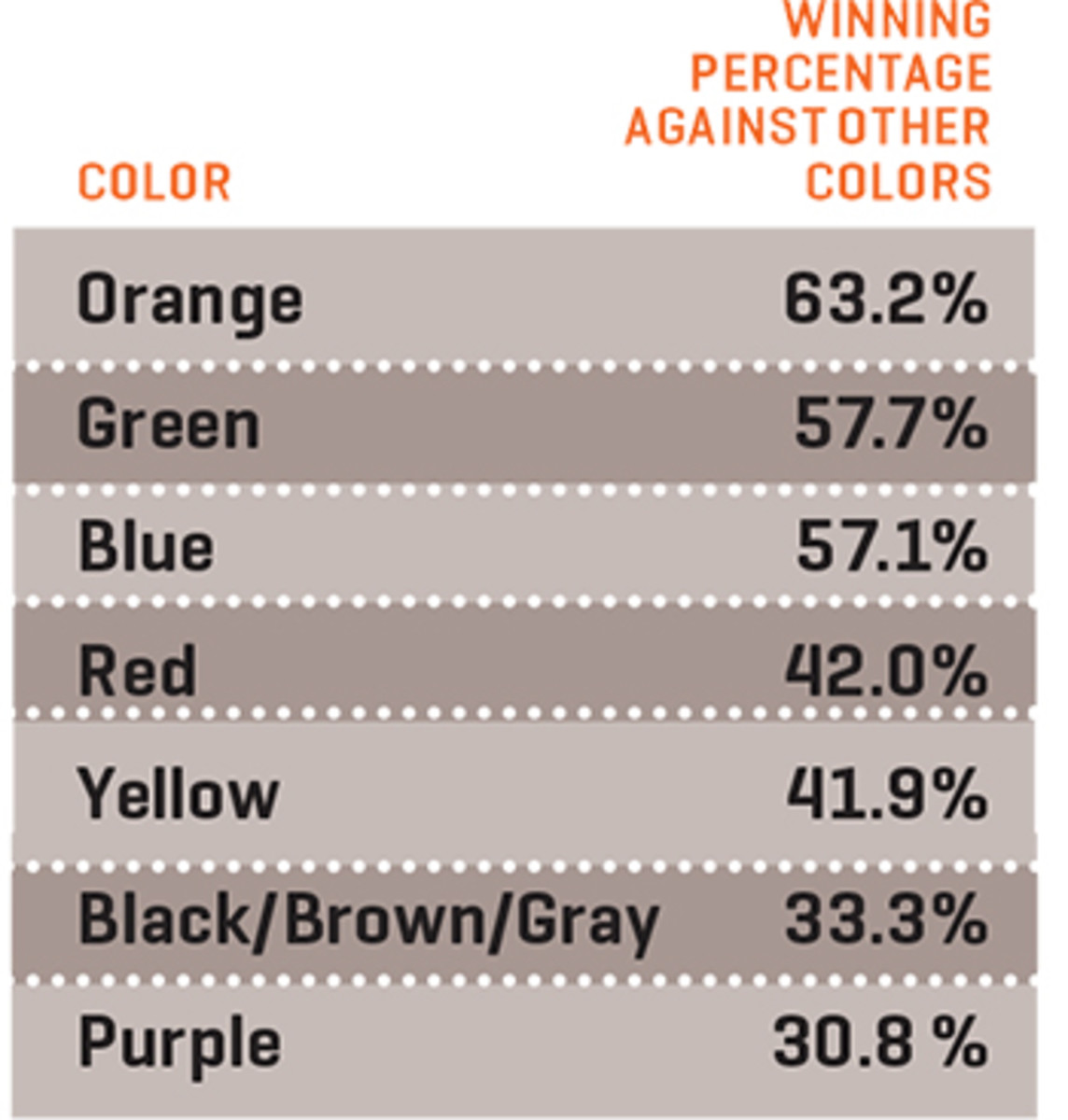 bracketology number three color chart one