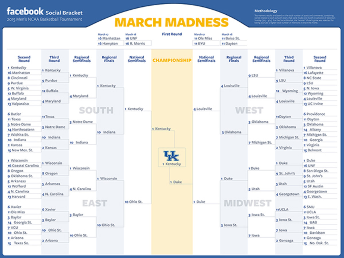 facebook march madness bracket