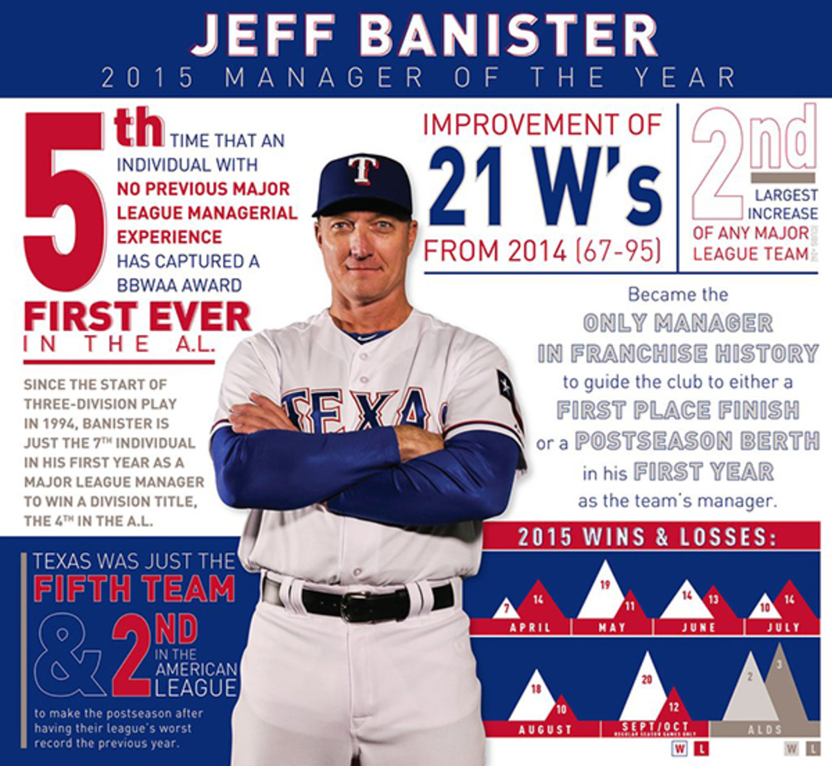 2015 mlb managers of the year jeff banister